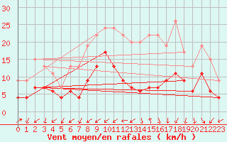 Courbe de la force du vent pour Nancy - Ochey (54)