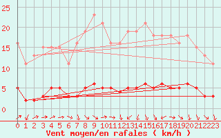 Courbe de la force du vent pour Fameck (57)