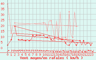 Courbe de la force du vent pour Zurich-Kloten