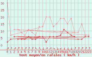Courbe de la force du vent pour Schpfheim