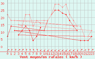 Courbe de la force du vent pour Orkdal Thamshamm