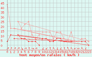 Courbe de la force du vent pour Offenbach Wetterpar