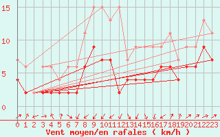 Courbe de la force du vent pour Mathod
