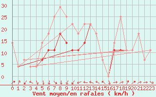Courbe de la force du vent pour Grivita