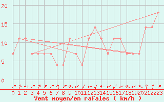 Courbe de la force du vent pour Casement Aerodrome