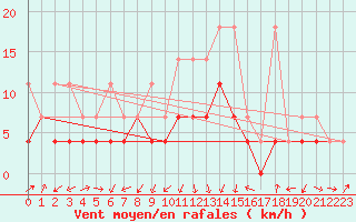 Courbe de la force du vent pour Lahr (All)