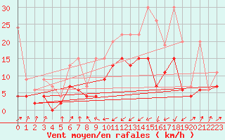 Courbe de la force du vent pour Boltigen