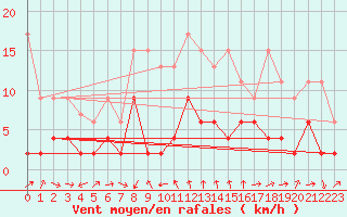 Courbe de la force du vent pour Luzern