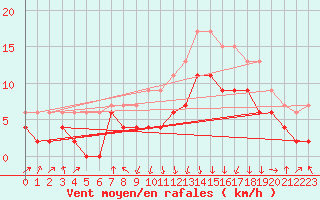 Courbe de la force du vent pour Chambry / Aix-Les-Bains (73)