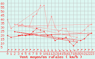 Courbe de la force du vent pour Cap Ferret (33)