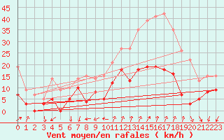 Courbe de la force du vent pour Embrun (05)