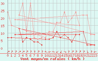 Courbe de la force du vent pour Interlaken