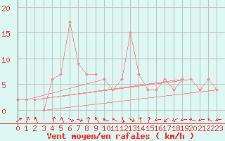 Courbe de la force du vent pour Oviedo