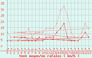 Courbe de la force du vent pour Juva Partaala