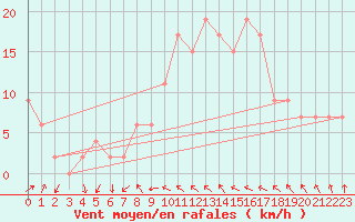 Courbe de la force du vent pour Tortosa