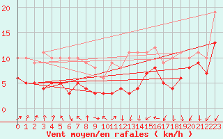 Courbe de la force du vent pour Neu Ulrichstein