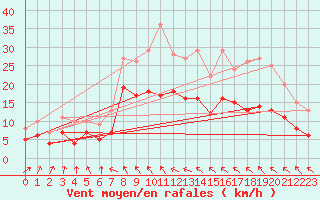 Courbe de la force du vent pour Ummendorf