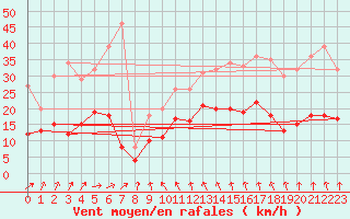 Courbe de la force du vent pour Langres (52) 