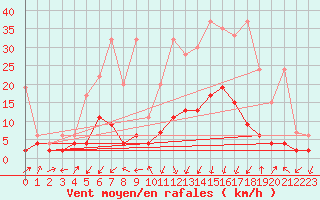 Courbe de la force du vent pour Delemont