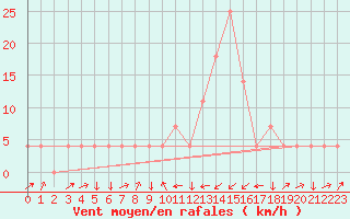 Courbe de la force du vent pour Aigen Im Ennstal