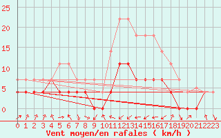 Courbe de la force du vent pour Villardeciervos