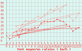 Courbe de la force du vent pour Ouessant (29)