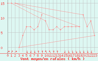 Courbe de la force du vent pour Paganella