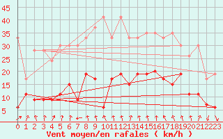 Courbe de la force du vent pour Gornergrat