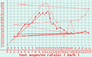 Courbe de la force du vent pour Scilly - Saint Mary