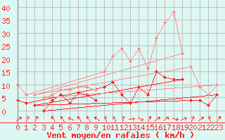 Courbe de la force du vent pour Angoulme - Brie Champniers (16)