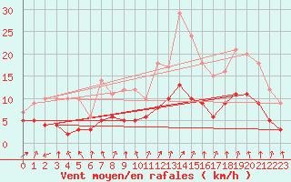 Courbe de la force du vent pour Le Mans (72)