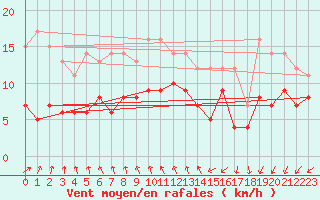 Courbe de la force du vent pour Nancy - Essey (54)