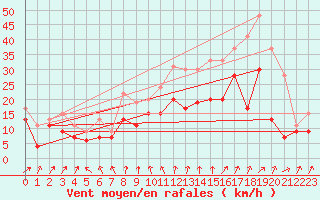 Courbe de la force du vent pour Chteauroux (36)