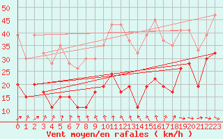 Courbe de la force du vent pour Lough Fea