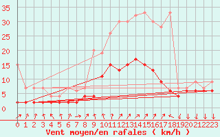 Courbe de la force du vent pour Chateau-d-Oex