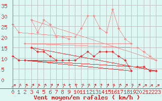 Courbe de la force du vent pour Trappes (78)
