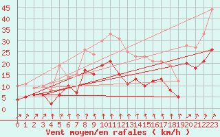 Courbe de la force du vent pour Alenon (61)