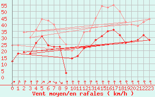 Courbe de la force du vent pour Mont-Aigoual (30)