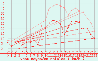 Courbe de la force du vent pour Cognac (16)