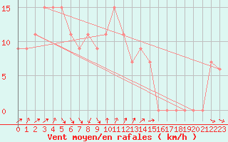 Courbe de la force du vent pour Capo Palinuro