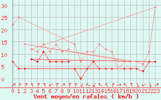 Courbe de la force du vent pour Calatayud