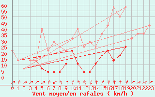 Courbe de la force du vent pour Ineu Mountain