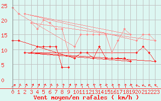 Courbe de la force du vent pour Le Bourget (93)
