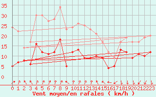 Courbe de la force du vent pour Gelbelsee