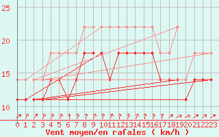 Courbe de la force du vent pour Vinga