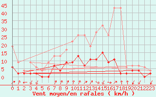 Courbe de la force du vent pour Hallau