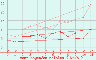 Courbe de la force du vent pour Ligneville (88)