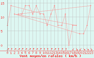 Courbe de la force du vent pour Seefeld