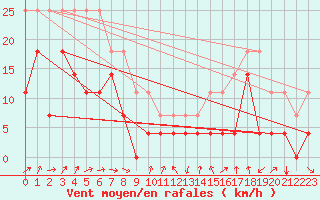 Courbe de la force du vent pour Katterjakk Airport