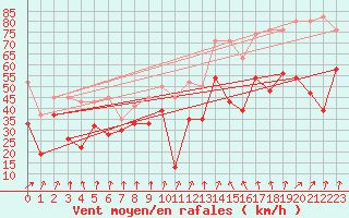 Courbe de la force du vent pour Crap Masegn